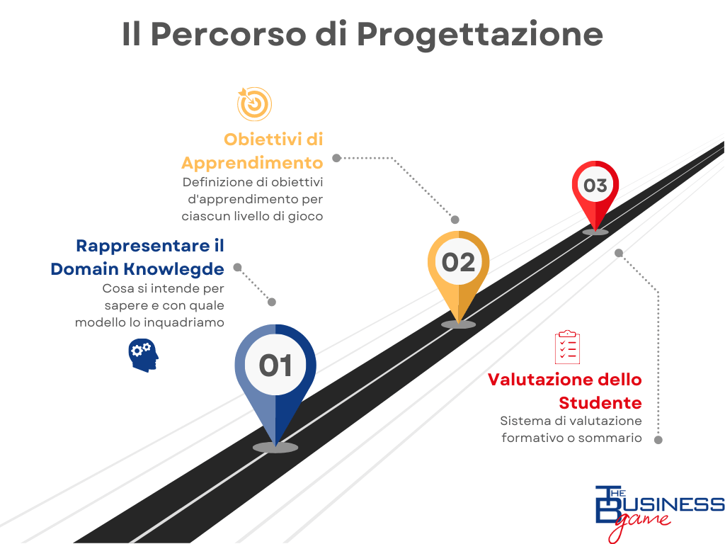 Progettazione Graph